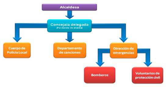 Conoce el área de emergencias