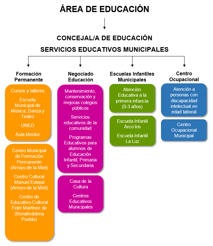 Delegación de Educación