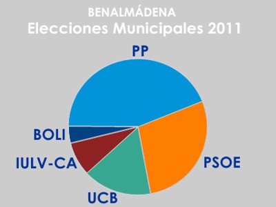 Resultados electorales municipales en Benalmádena